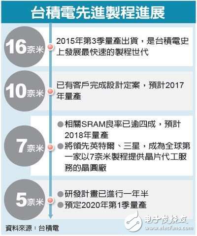 臺積電拿下14nm制程 三星/Intel為何很少被提及？