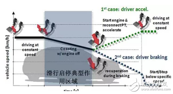 新一代新能源汽車，為什么青睞48V技術(shù)方案