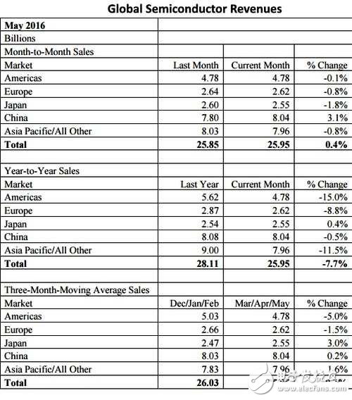 電子芯聞早報：希捷再裁員6500人 驍龍821首發竟是它！