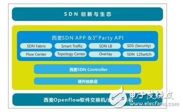 風起云涌，5G物聯(lián)網(wǎng)時代的 關(guān)鍵技術(shù)SDNFV