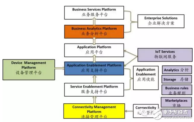 揭秘全球領(lǐng)先物聯(lián)網(wǎng)平臺提供商 中國廠商如何追趕？