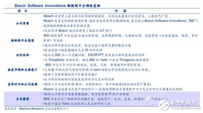 揭秘全球領先物聯網平臺提供商 中國廠商如何追趕？