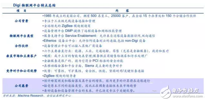 揭秘全球領先物聯網平臺提供商 中國廠商如何追趕？