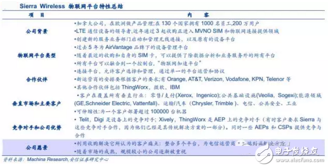 揭秘全球領先物聯網平臺提供商 中國廠商如何追趕？