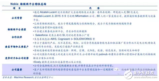 揭秘全球領先物聯網平臺提供商 中國廠商如何追趕？
