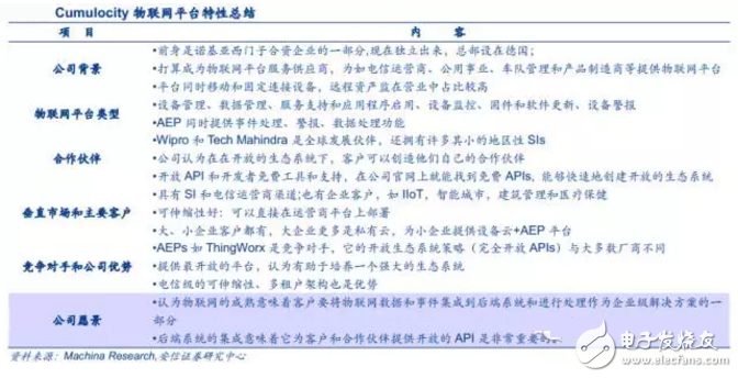 揭秘全球領先物聯網平臺提供商 中國廠商如何追趕？