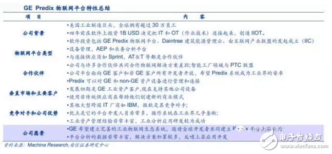 揭秘全球領先物聯網平臺提供商 中國廠商如何追趕？