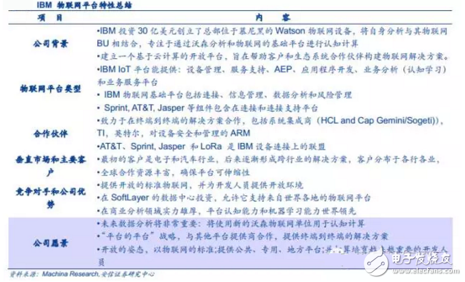 揭秘全球領先物聯網平臺提供商 中國廠商如何追趕？