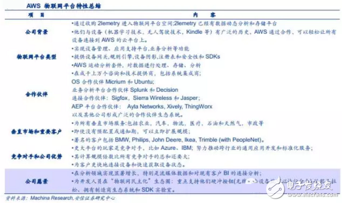 揭秘全球領先物聯網平臺提供商 中國廠商如何追趕？