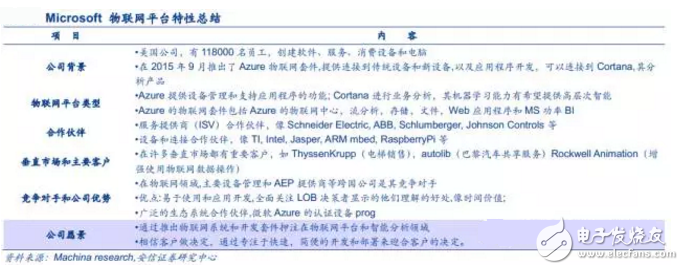 揭秘全球領先物聯網平臺提供商 中國廠商如何追趕？