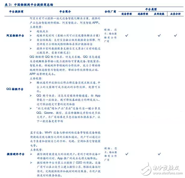 揭秘全球領先物聯網平臺提供商 中國廠商如何追趕？