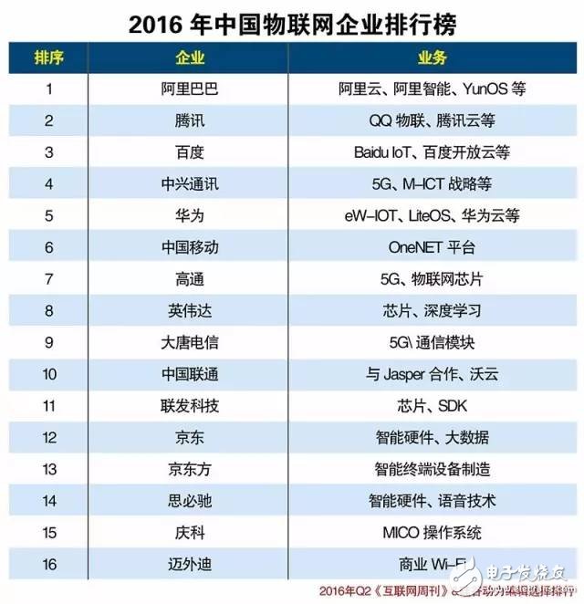 中國物聯網產業生態2016上半年報告（圖表）