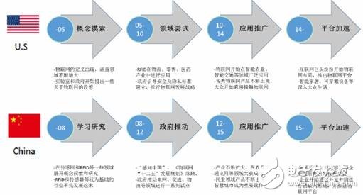 中國物聯網產業生態2016上半年報告（圖表）
