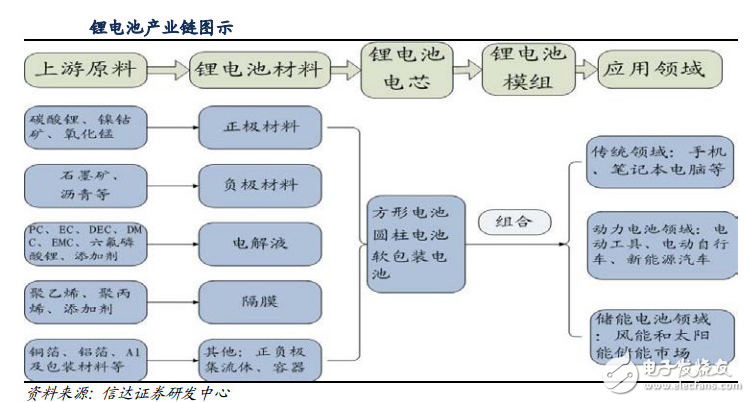 真不容易，鋰電池終于被重視了
