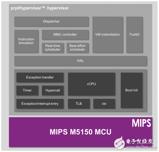 MIPS虛擬化使嵌入式應用程序可以安全隔離