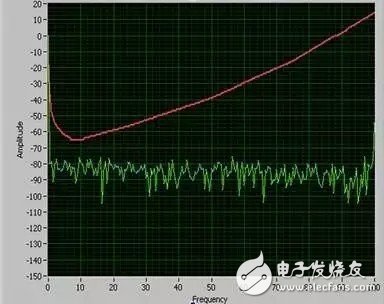 圖2：作為常規頻閃測量-在這種情況下，通過紋波電流進行測量-銳高的驅動顯示，所測量到的值保持在相對感知閾值以下