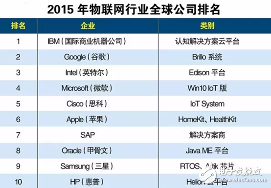 全球Top10物聯(lián)網(wǎng)公司的技術(shù)和理念是什么？（上）