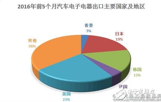 汽車電子出口量漸增，硬件儀表類占據(jù)半數(shù)以上