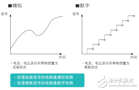 圖1：模擬與數字的不同