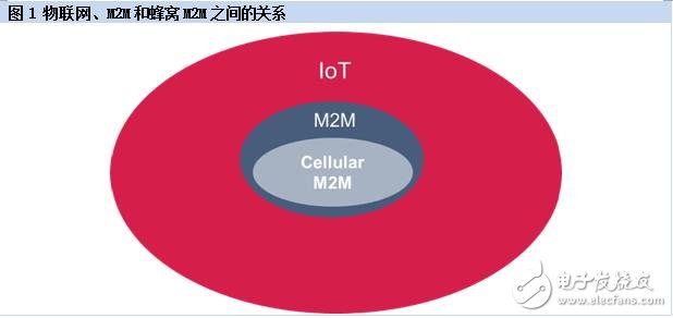 物聯網、M2M和蜂窩M2M之間的關系與前景
