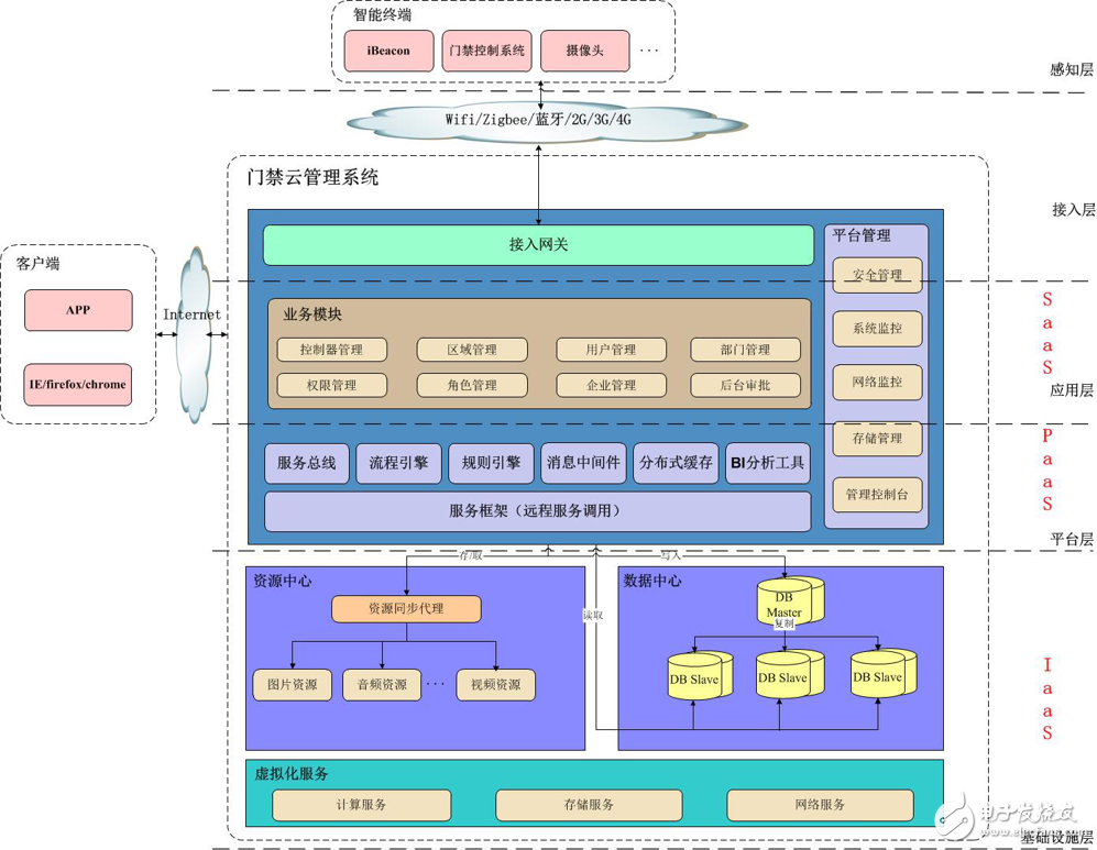 阿里/百度/騰訊等的物聯網發展情況的如何？