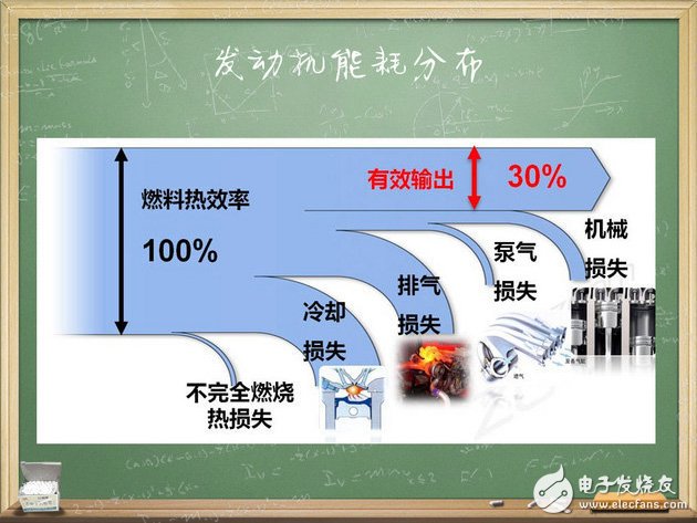汽車電子技術：我們來談談發動機熱效率