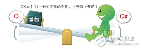 圖9： D觸發器的CK處于上升狀態（D=H、Q=H、Q#=L）