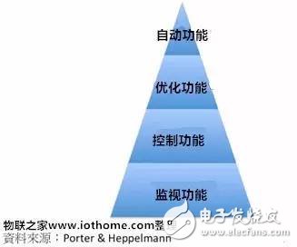 圖二、物聯(lián)網(wǎng)產(chǎn)品功能金字塔