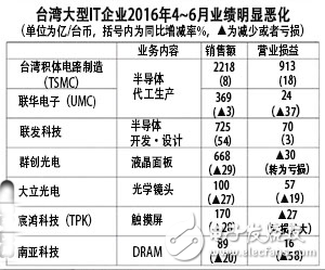 DRAM壟斷化加劇，***存儲器產業下滑