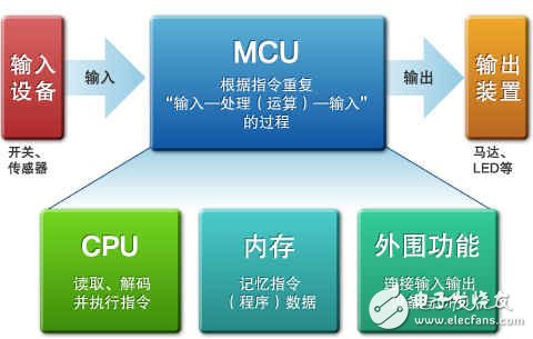 圖1：單片機的構成要素