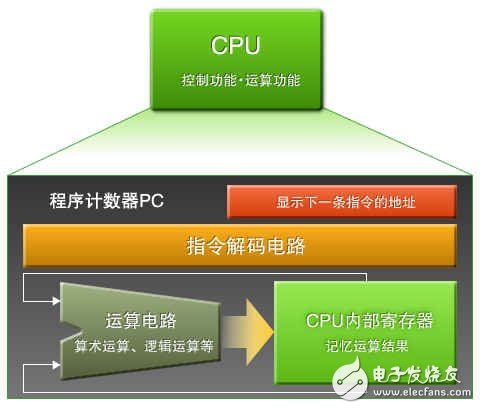 圖2：CPU的作用