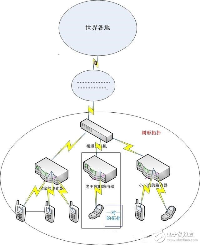 物聯網常用的組網技術淺析
