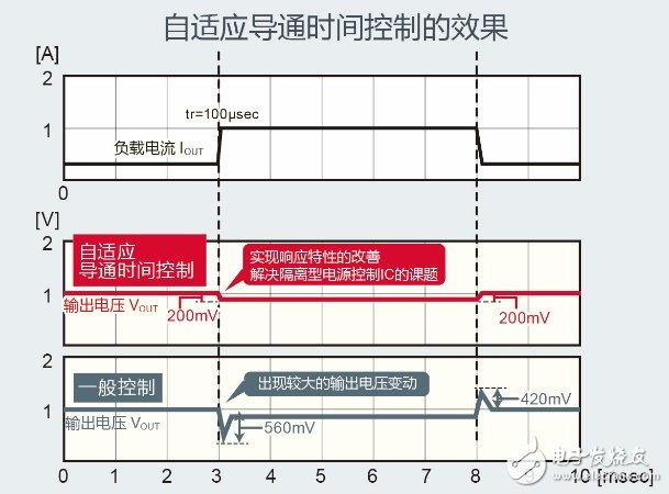 ROHM開發(fā)出工業(yè)設(shè)備變頻器用隔離型電源控制IC“BD7F系列”