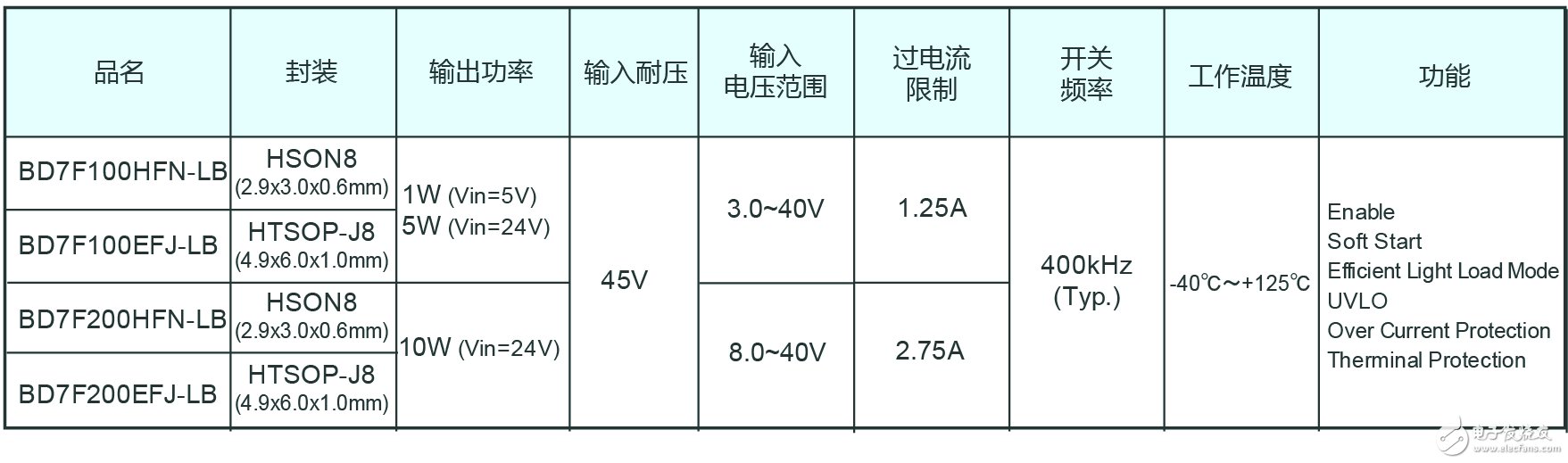 BD7F系列 產(chǎn)品陣容