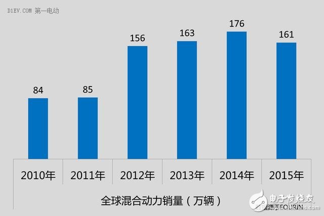 混動與電動路線之爭 中國全力發展電動汽車的明智與無奈