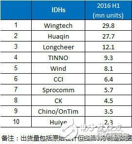 上半年手機ODM公司出貨量排名：聞泰/華勤/龍旗前三