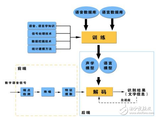 語音識別技術框圖,原理
