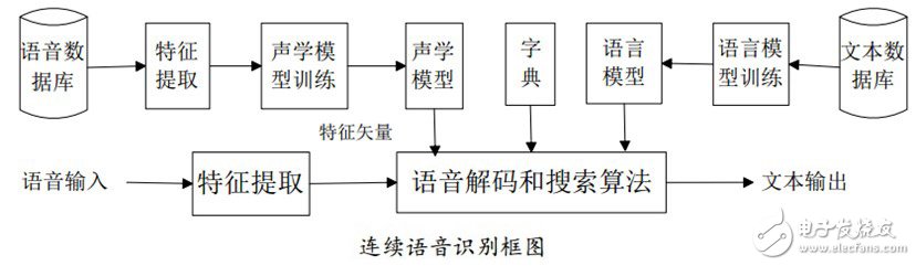 語音識別原理,系統
