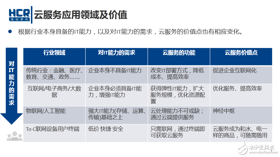 云服務的應用領域及價值