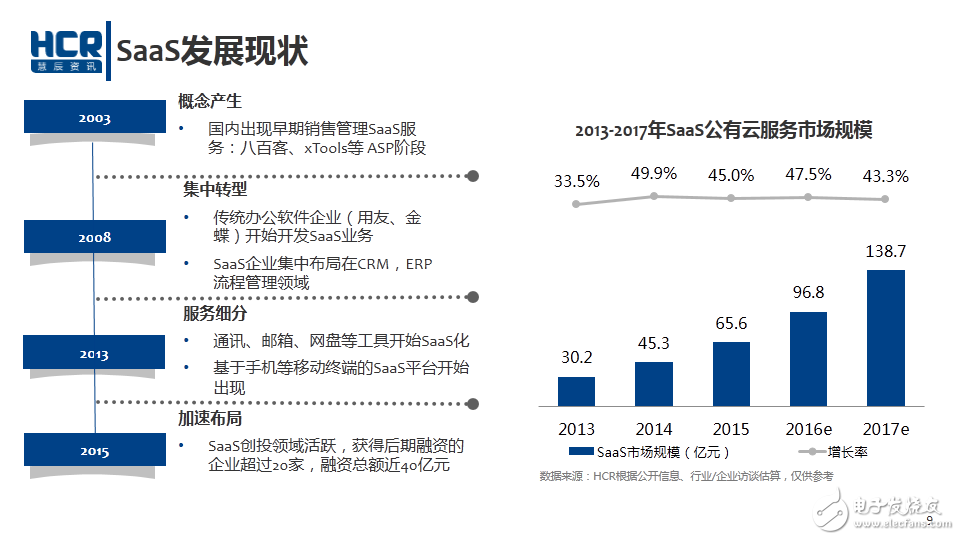 云計算 SaaS發展現狀