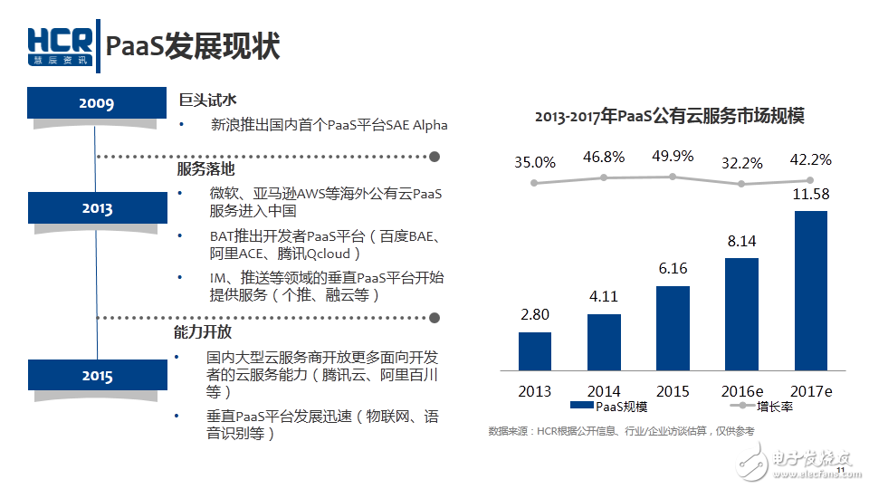 云計算 Paas發展現狀
