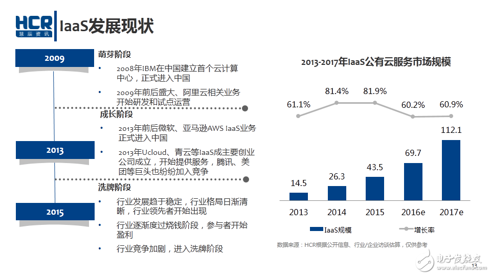 云計算 IaaS發展現狀