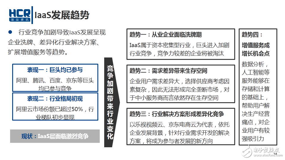 云計算 I啊啊S發展趨勢
