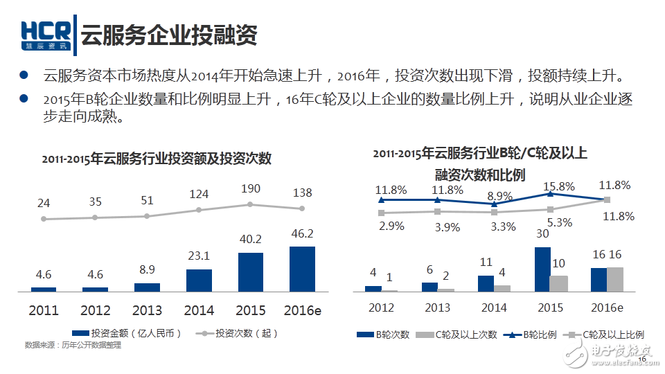 云服務企業投融資