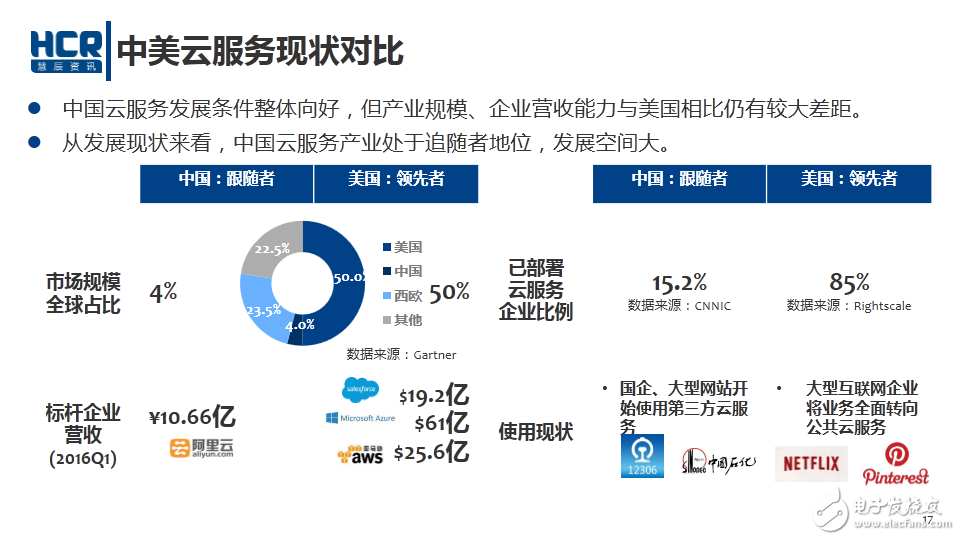 中美云服務現狀對比