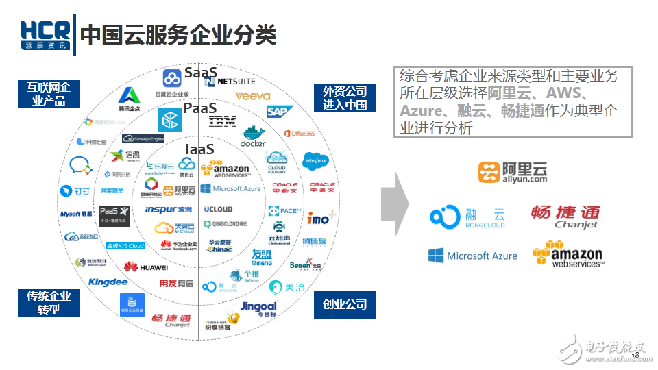 中國云服務企業分類