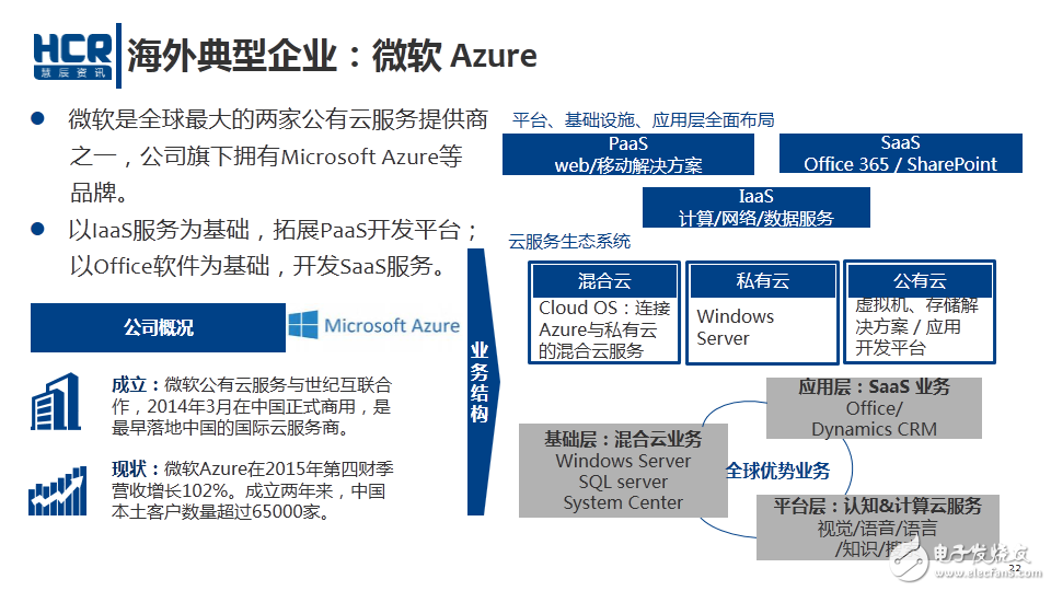 海外典型企業：微軟 Azure
