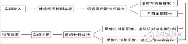 一套停車場智能管理控制系統方案詳解