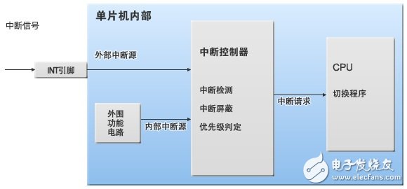 圖3：單片機內(nèi)部的“中斷”處理