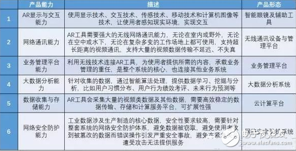 AR技術如何與工業4.0結合？
